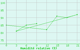 Courbe de l'humidit relative pour Kanin Nos