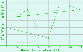 Courbe de l'humidit relative pour Pjalica