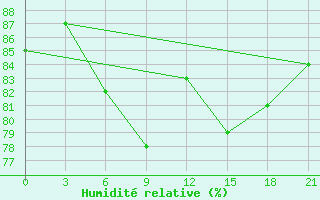 Courbe de l'humidit relative pour Komsomolski