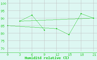 Courbe de l'humidit relative pour Trubcevsk