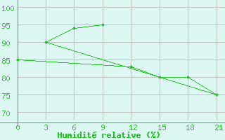 Courbe de l'humidit relative pour Twenthe (PB)