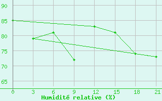 Courbe de l'humidit relative pour Saran-Paul