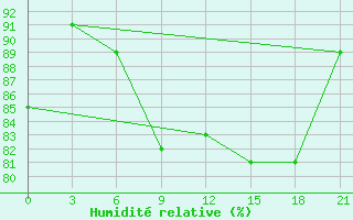 Courbe de l'humidit relative pour Kizljar