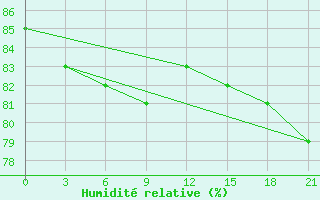 Courbe de l'humidit relative pour Gajny