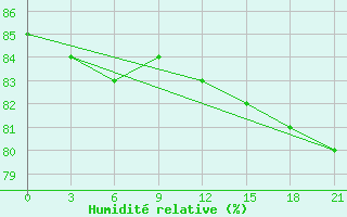 Courbe de l'humidit relative pour Holmogory