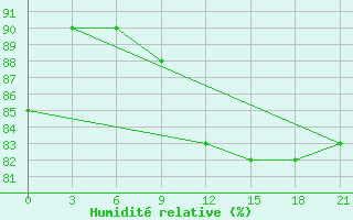 Courbe de l'humidit relative pour Demjansk