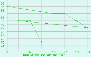 Courbe de l'humidit relative pour Ivdel