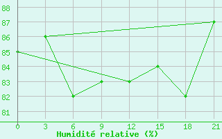 Courbe de l'humidit relative pour Zizgin