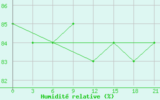 Courbe de l'humidit relative pour Birsk