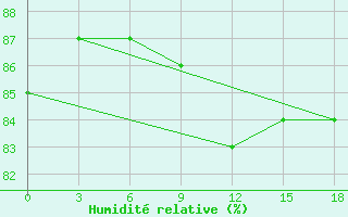 Courbe de l'humidit relative pour Okunev Nos