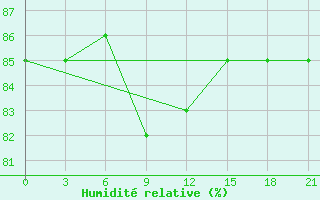 Courbe de l'humidit relative pour Perm'