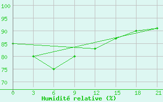 Courbe de l'humidit relative pour Livny