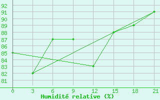 Courbe de l'humidit relative pour Gorki