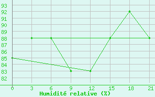 Courbe de l'humidit relative pour Rostov