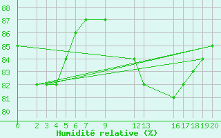 Courbe de l'humidit relative pour Sint Katelijne-waver (Be)