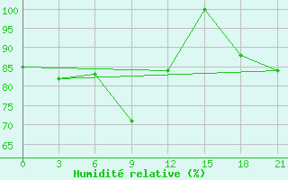 Courbe de l'humidit relative pour Peshkopi