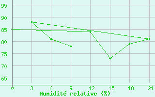 Courbe de l'humidit relative pour Grimsey