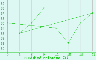 Courbe de l'humidit relative pour Alger Port