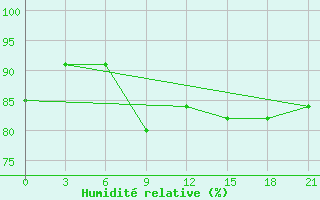 Courbe de l'humidit relative pour Saransk