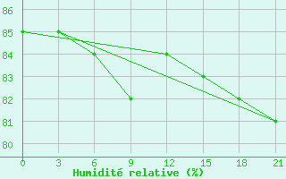 Courbe de l'humidit relative pour Oktjabr'Skoe