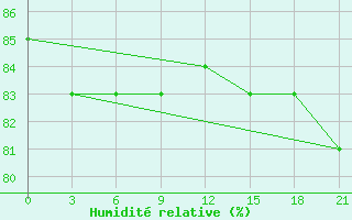 Courbe de l'humidit relative pour Sura