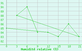 Courbe de l'humidit relative pour Ganjushkino