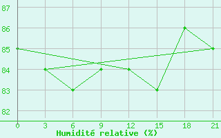 Courbe de l'humidit relative pour Apatitovaya