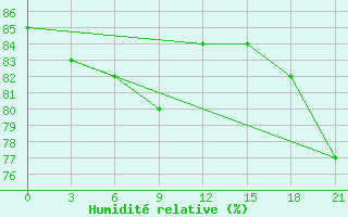 Courbe de l'humidit relative pour Arzew