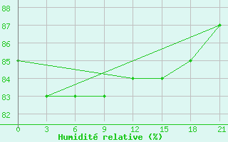 Courbe de l'humidit relative pour Gajny