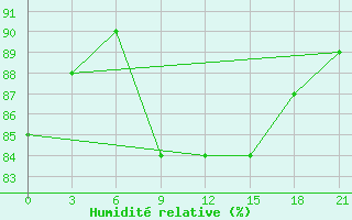 Courbe de l'humidit relative pour Arzew