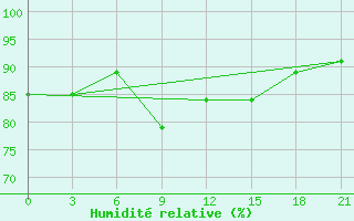 Courbe de l'humidit relative pour Komsomolski