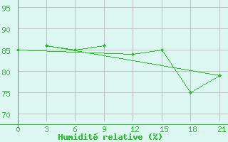 Courbe de l'humidit relative pour Cape Sterlegova