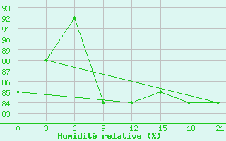 Courbe de l'humidit relative pour Konotop