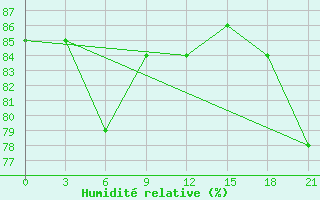 Courbe de l'humidit relative pour Kovda