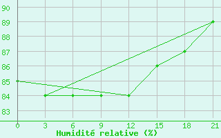 Courbe de l'humidit relative pour Kanin Nos