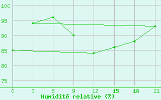 Courbe de l'humidit relative pour Shangaly