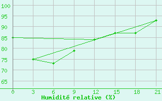 Courbe de l'humidit relative pour Virac