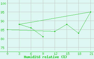 Courbe de l'humidit relative pour Millerovo