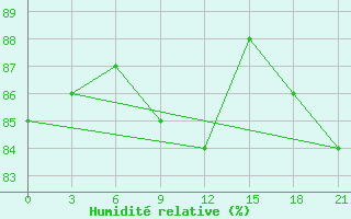 Courbe de l'humidit relative pour Pudoz