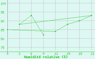 Courbe de l'humidit relative pour Suhinici