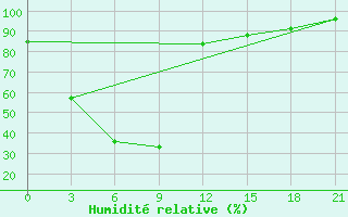 Courbe de l'humidit relative pour Darlag