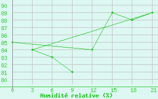 Courbe de l'humidit relative pour Krasno-Borsk