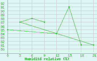 Courbe de l'humidit relative pour Twenthe (PB)