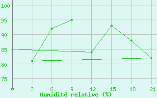 Courbe de l'humidit relative pour Hihifo Ile Wallis