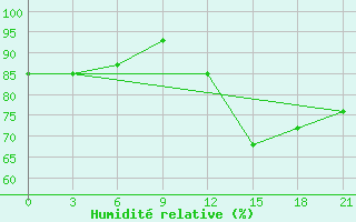 Courbe de l'humidit relative pour Samara Bezencuk