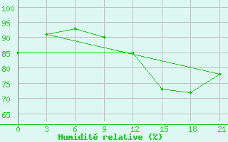 Courbe de l'humidit relative pour Gufuskalar