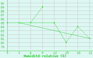 Courbe de l'humidit relative pour Mourgash