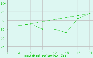 Courbe de l'humidit relative pour Konotop