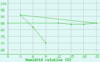 Courbe de l'humidit relative pour San Sebastian / Igueldo