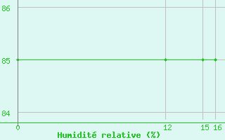 Courbe de l'humidit relative pour le bateau S6LT3